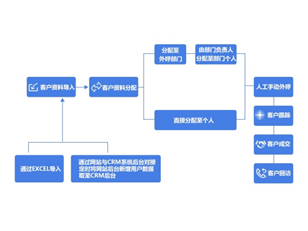 外呼營(yíng)銷(xiāo)呼叫中心系統(tǒng)